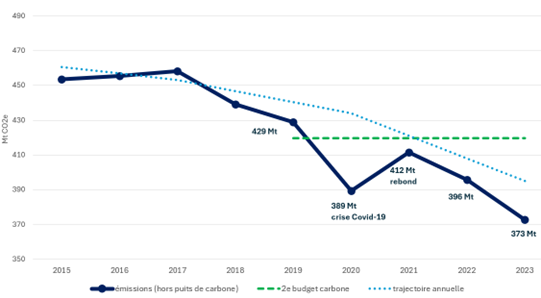 Émissions de gaz à effet de serre en France : estimation de l’année 2023 avec les données Secten du Citepa