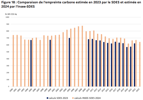 Empreinte carbone de la France : le SDES publie une mise à jour des données 1990-2023