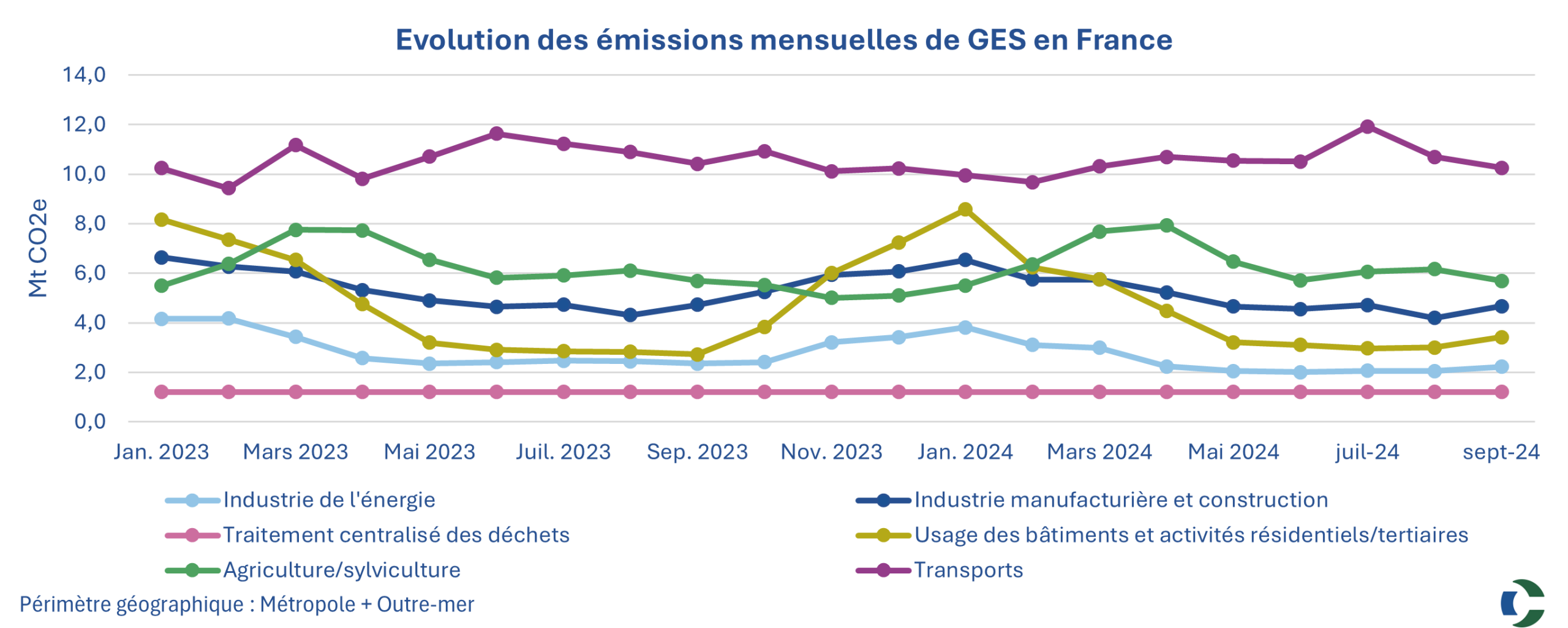 Graphique Baromètre CO2e