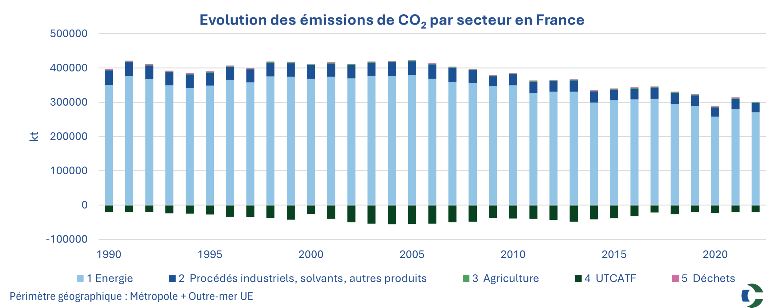 Graphique NID CO2