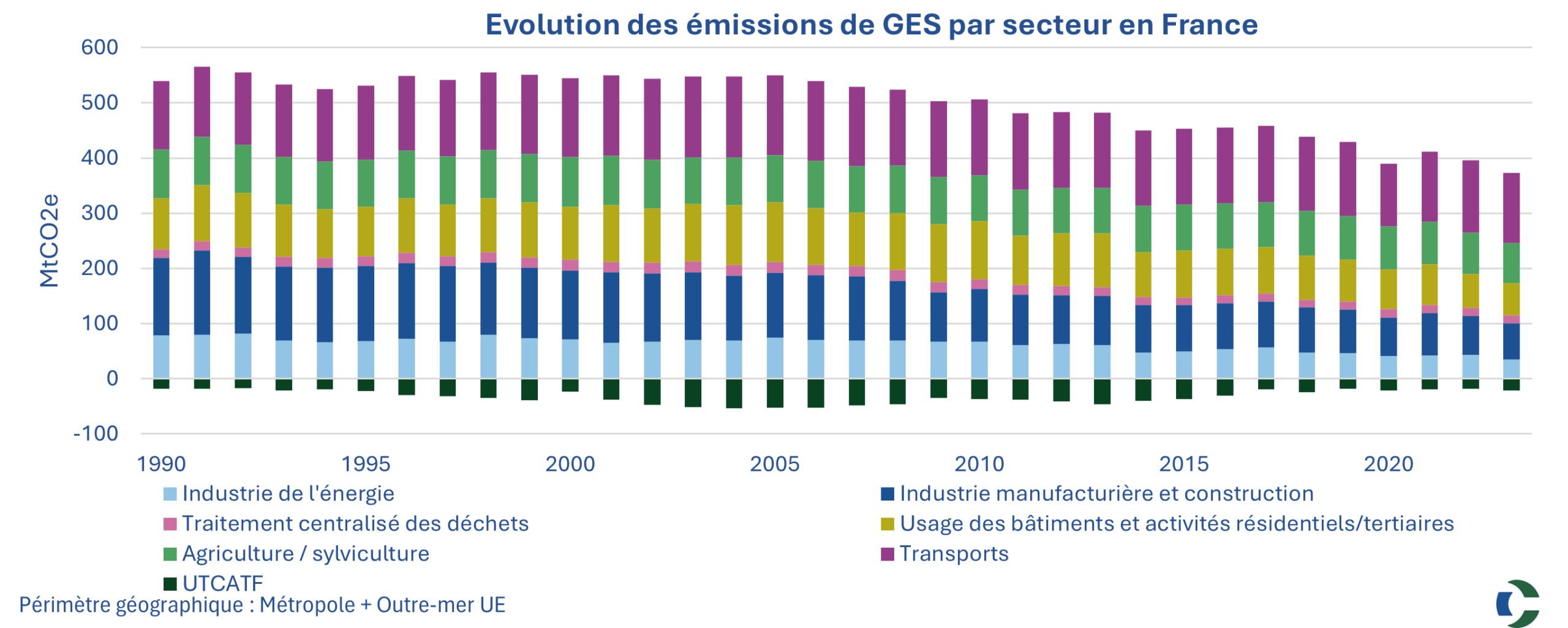 Graphique Secten CO2e