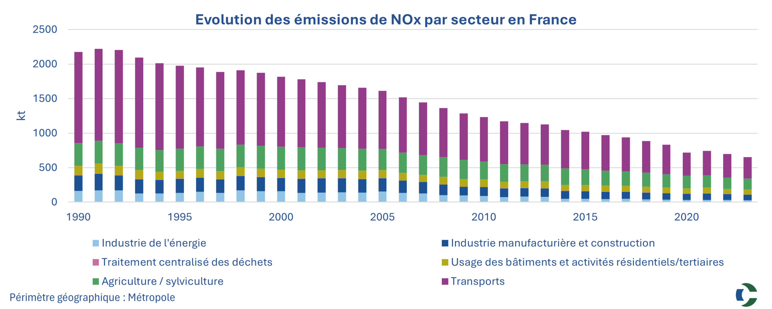 Graphique Secten NOx