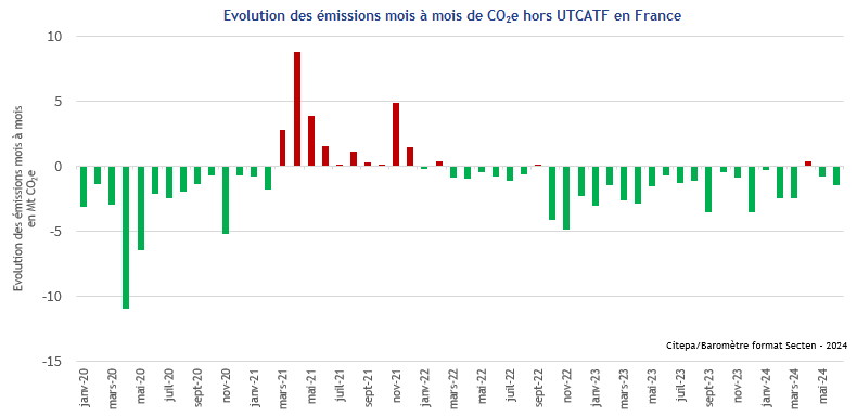 Evolution des émissions mois à mois de CO2e hors UTCATF en France