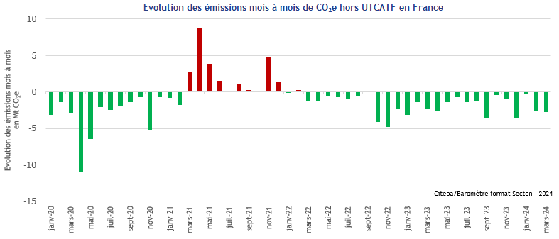 Evolution des émissions mois à mois de CO2e hors UTCATF en France