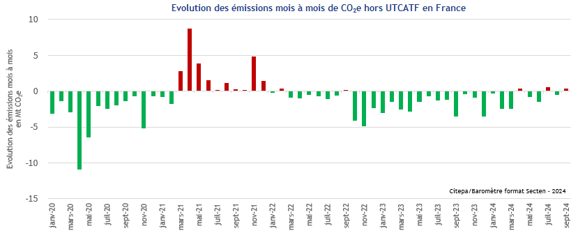 Evolution des émissions mois à mois de CO2e hors UTCATF en France